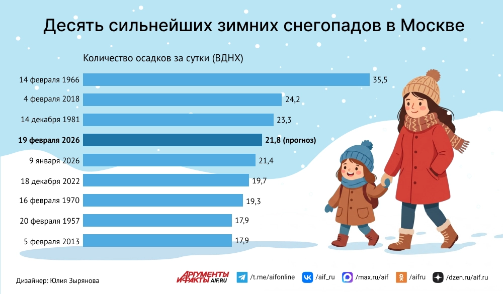 Read more about the article Десять сильнейших зимних снегопадов в Москве. Инфографика