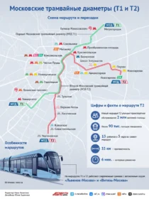 Трамвайные диаметры Москвы Т1 и Т2: маршруты, схема и характеристики