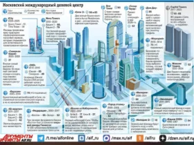 Московский международный деловой центр «Москва-Сити». Инфографика